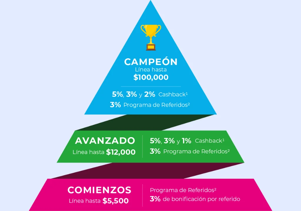 Niveles de la tarjeta de crédito VEXI AMEX Niveles de la tarjeta de crédito VEXI AMEX